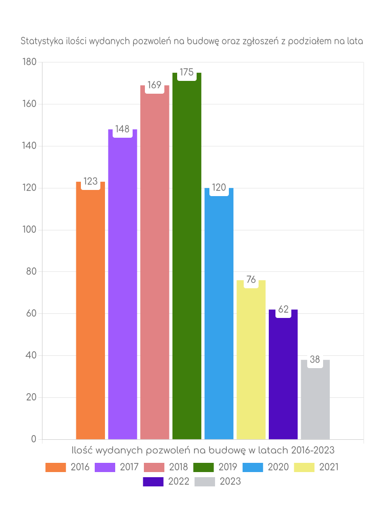 Zestawienie statystyk pozwoleń na budowę w gminie Wojciechów